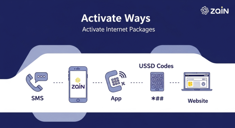 How to Activate Zain Internet Package (Saudi Arabia)